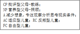 CP批评型父母-教练；
NP营养型父母-照顾；
A减少想象，专注观察分析思考现实条件；
AC适应型儿童；RC反叛型儿童；
FC自由型儿童；
